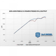 2011-2022 Ford 6.7L S&S DIESEL CP4-6.7F-BP-G2.1 GEN2.1 CP4 DISASTER PREVENTION BYPASS KIT